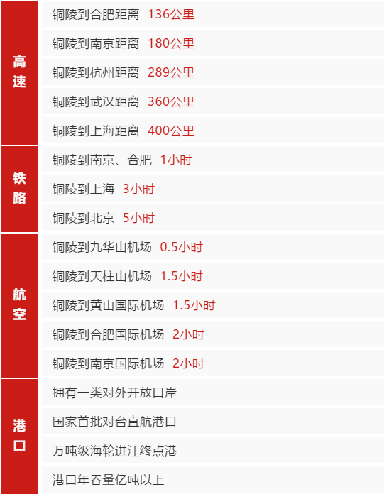 集團(tuán)助推安徽國家級(jí)銅陵經(jīng)濟(jì)技術(shù)開發(fā)區(qū)委托招商引資，加快優(yōu)勢(shì)產(chǎn)業(yè)蓬勃發(fā)展