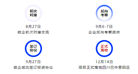 落地成果迭出，集團服務再獲政企高度認可！高性能聚合物電池擴建投資選址項目正式落地四川巴中恩陽區！