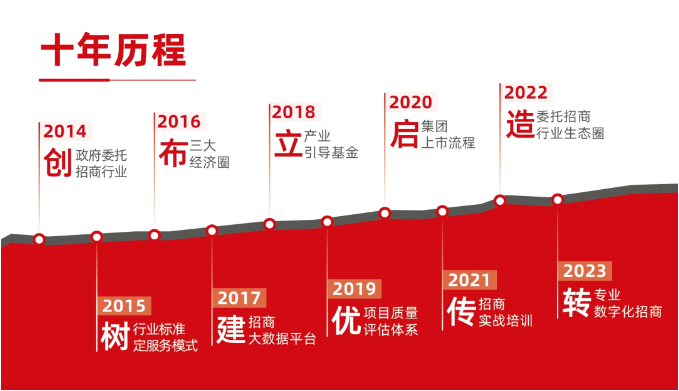 【進博頻道】東方龍商務用十年,成為專業招商的不二之選! 【進博頻道】東方龍商務用十年,成為專業招商的不二之選!